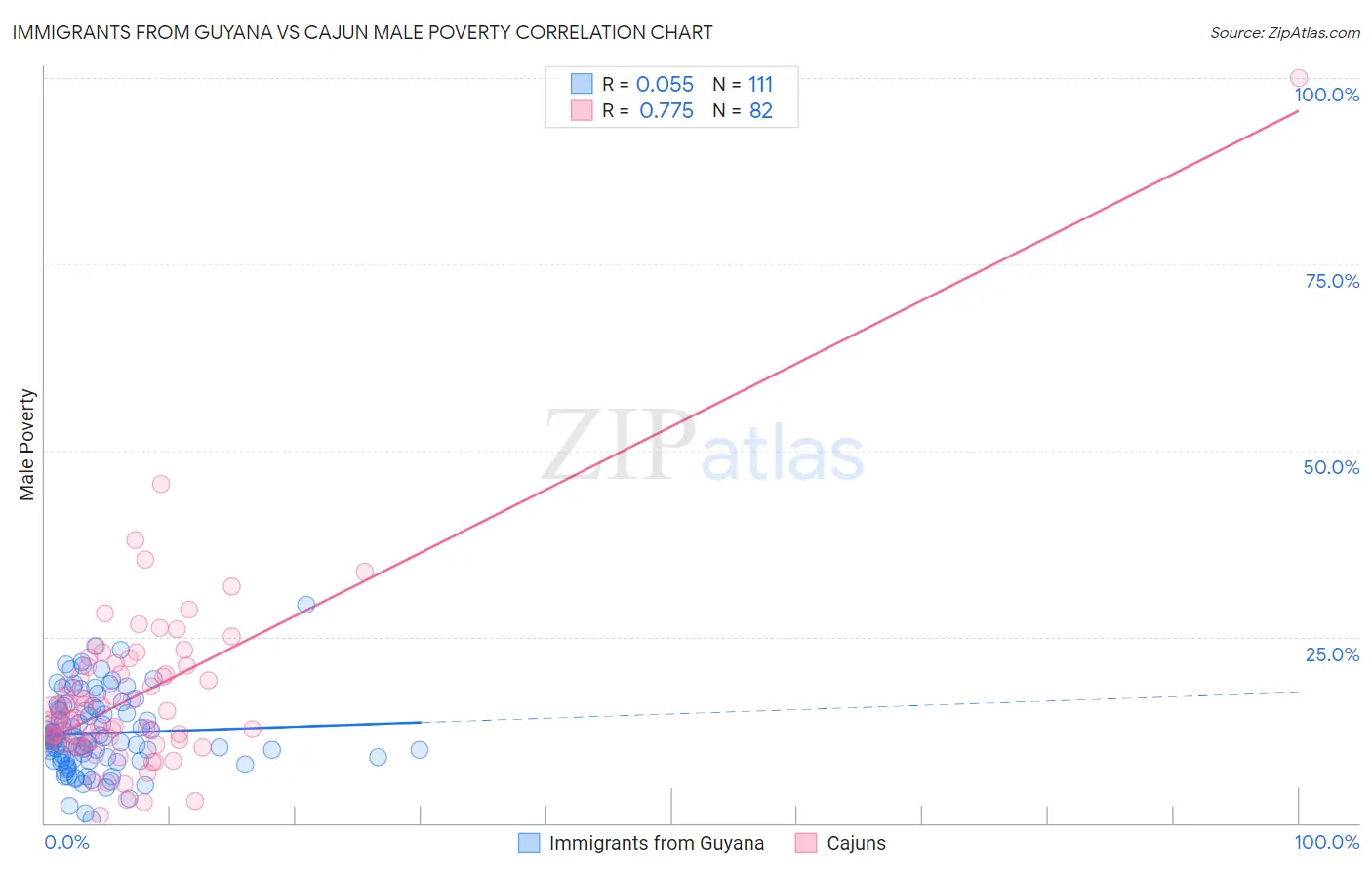 Immigrants from Guyana vs Cajun Male Poverty