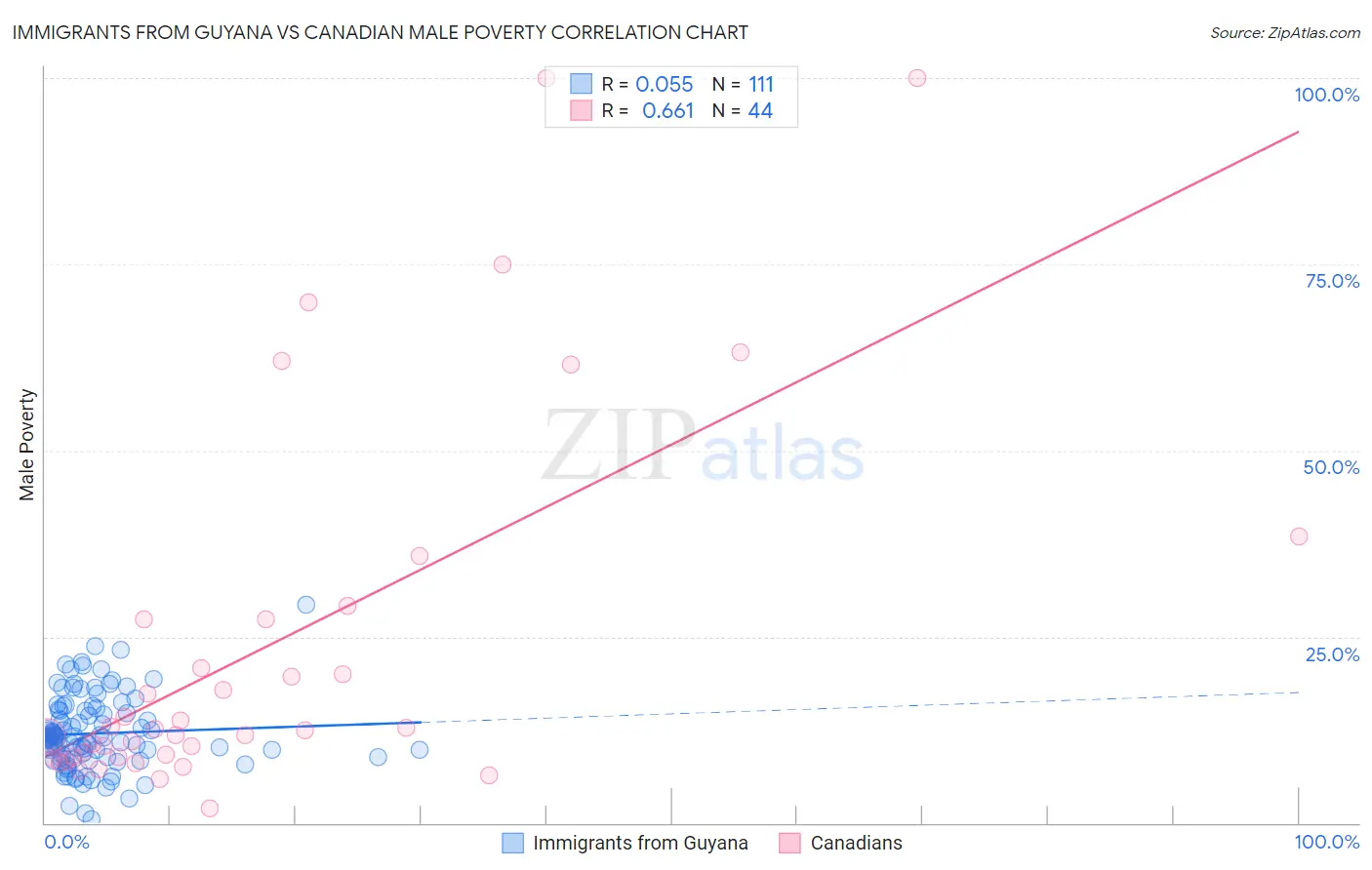 Immigrants from Guyana vs Canadian Male Poverty