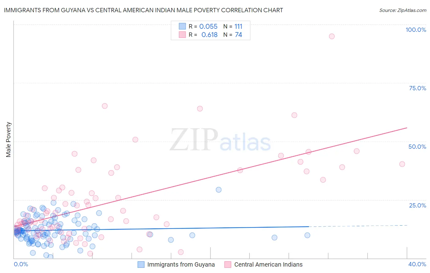 Immigrants from Guyana vs Central American Indian Male Poverty