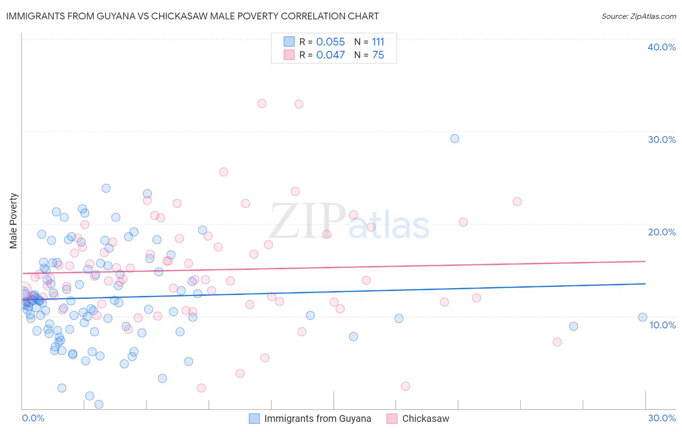 Immigrants from Guyana vs Chickasaw Male Poverty