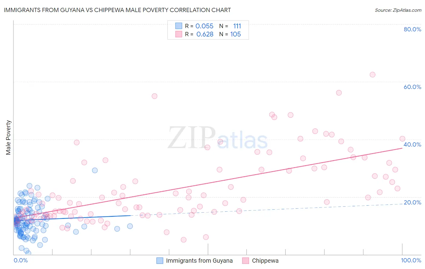 Immigrants from Guyana vs Chippewa Male Poverty