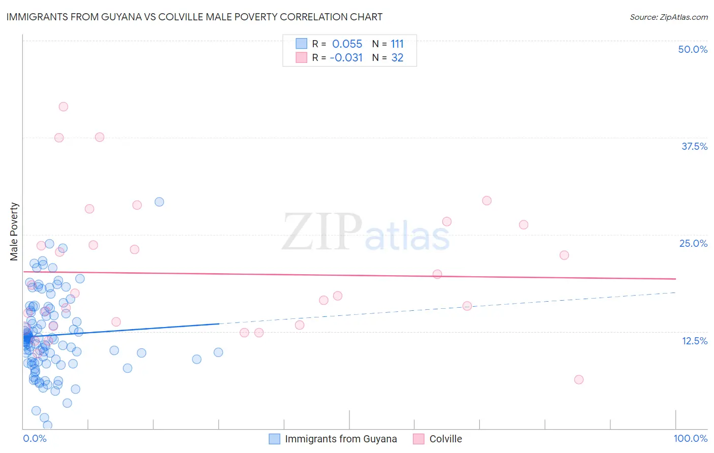 Immigrants from Guyana vs Colville Male Poverty