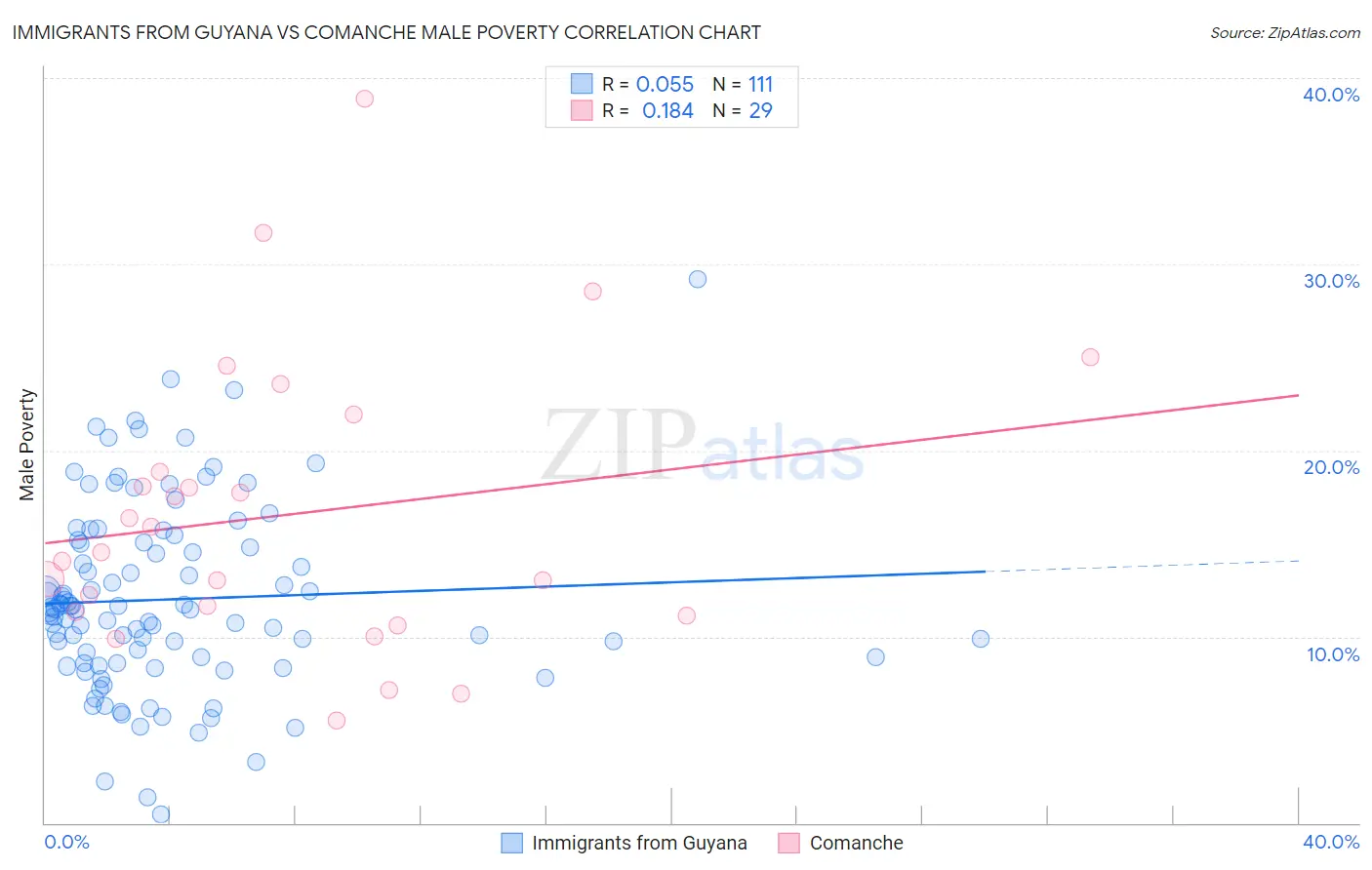 Immigrants from Guyana vs Comanche Male Poverty