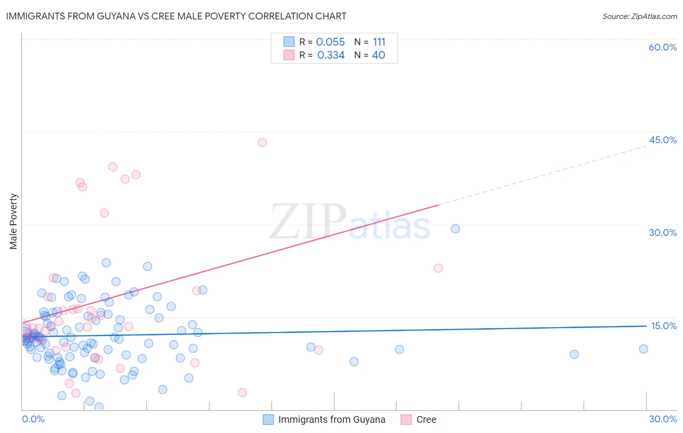 Immigrants from Guyana vs Cree Male Poverty