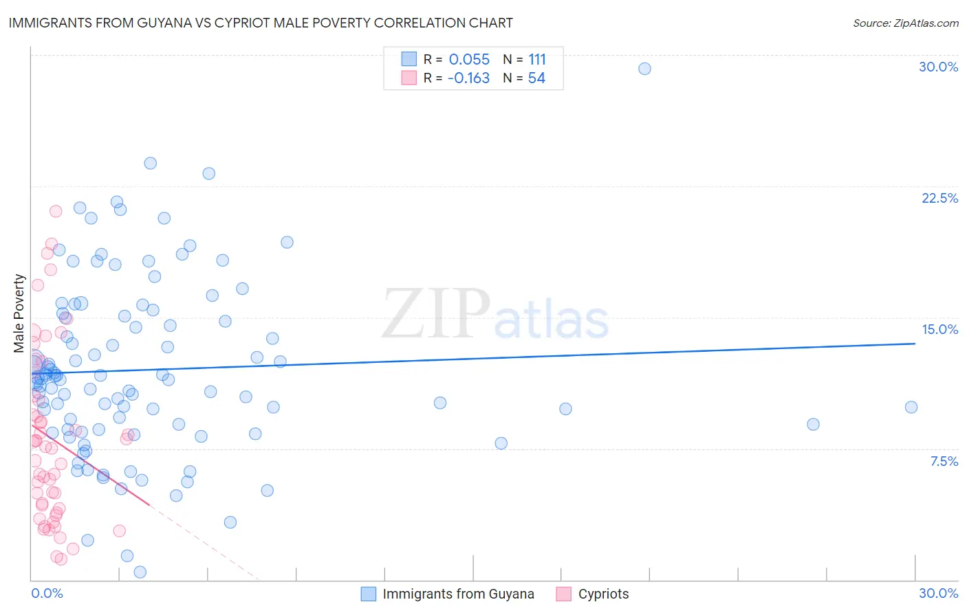 Immigrants from Guyana vs Cypriot Male Poverty
