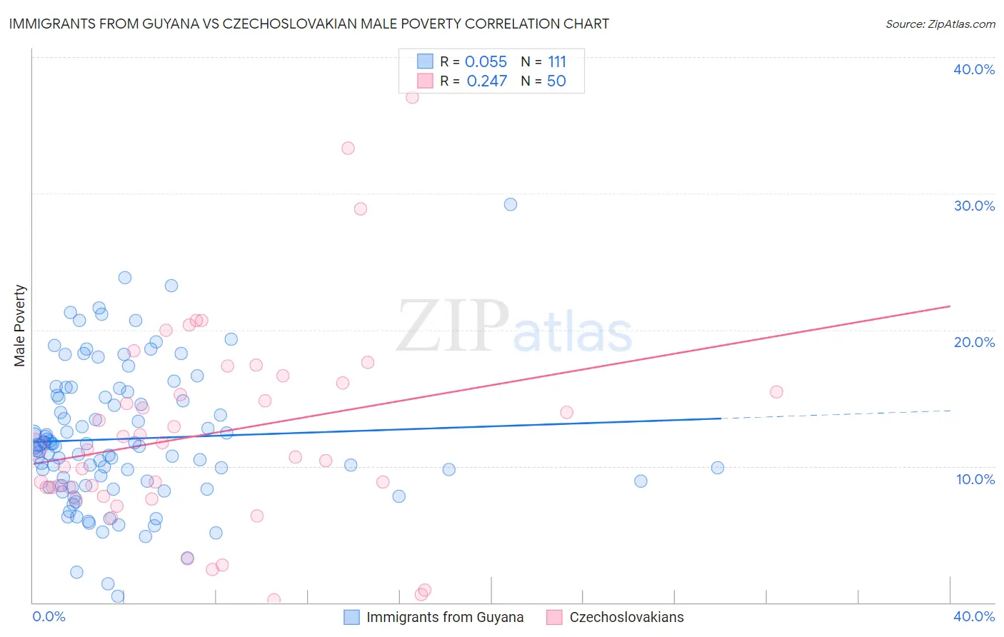 Immigrants from Guyana vs Czechoslovakian Male Poverty