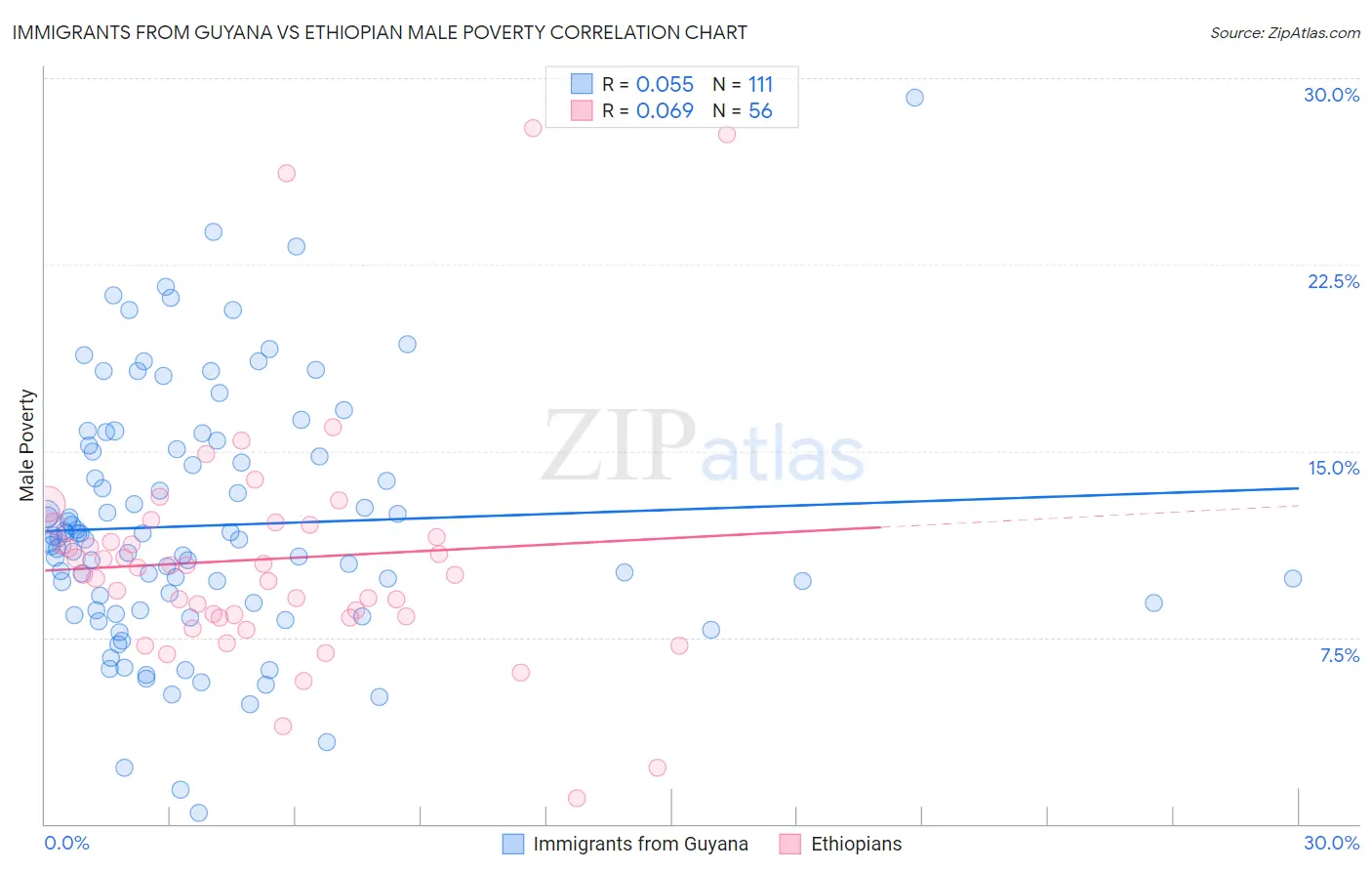Immigrants from Guyana vs Ethiopian Male Poverty