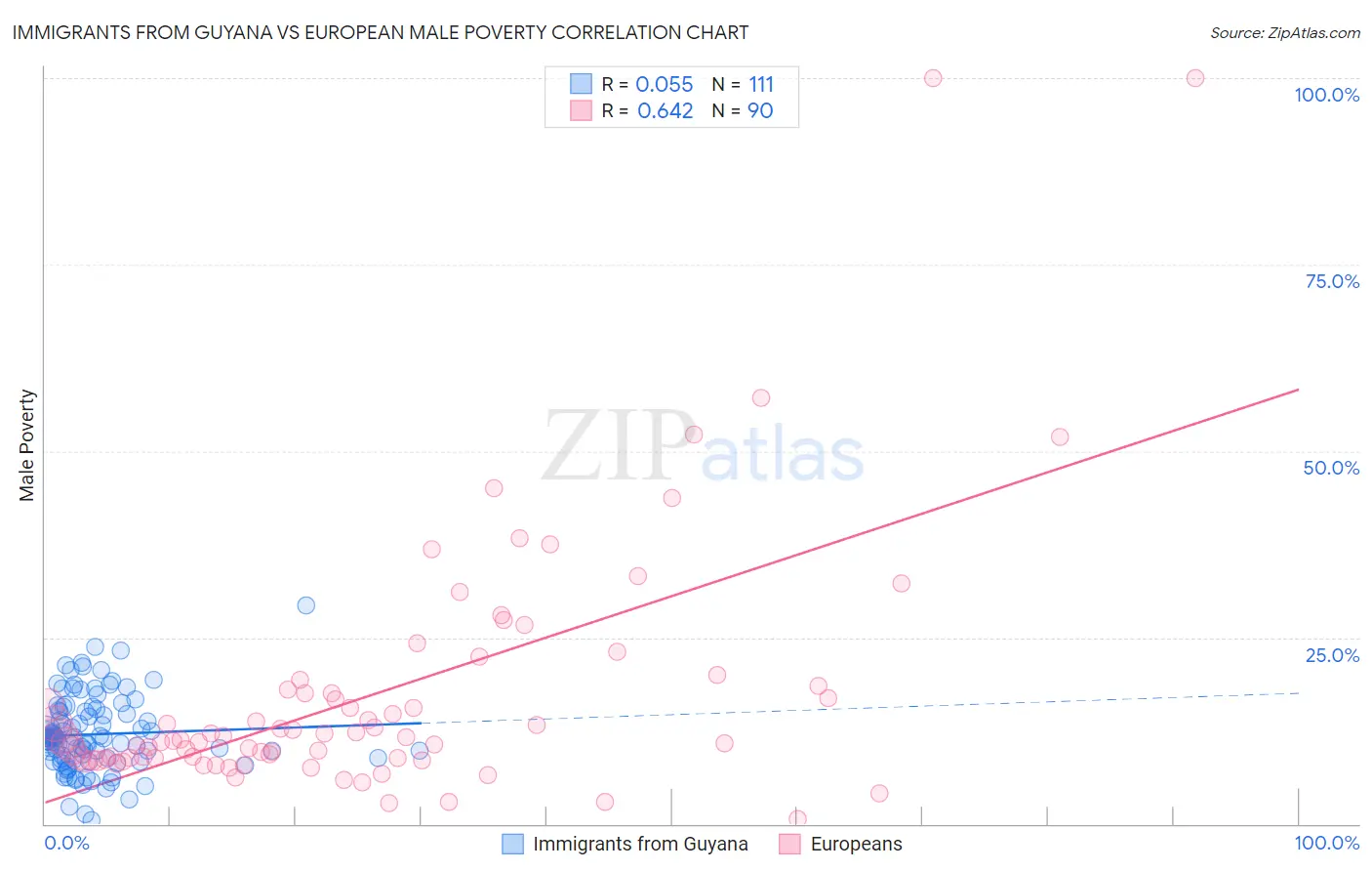 Immigrants from Guyana vs European Male Poverty