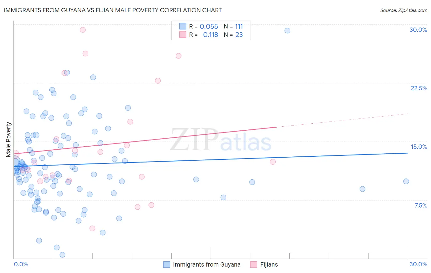 Immigrants from Guyana vs Fijian Male Poverty