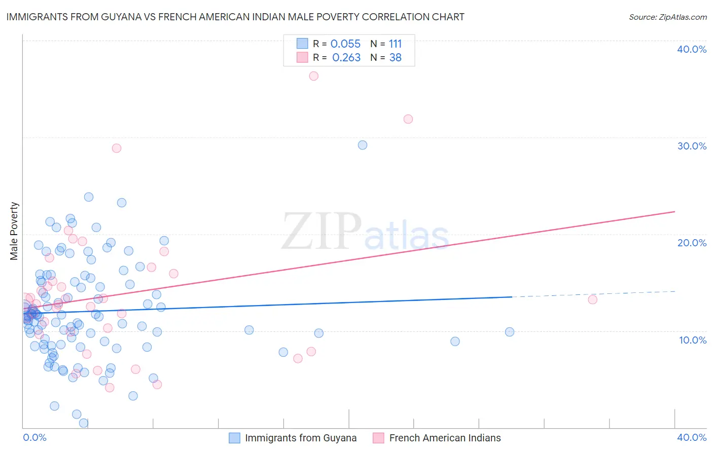 Immigrants from Guyana vs French American Indian Male Poverty