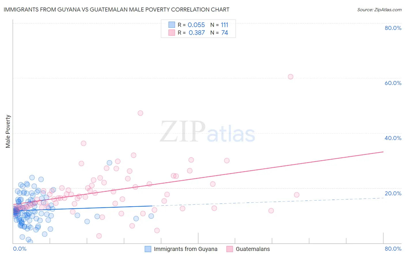 Immigrants from Guyana vs Guatemalan Male Poverty