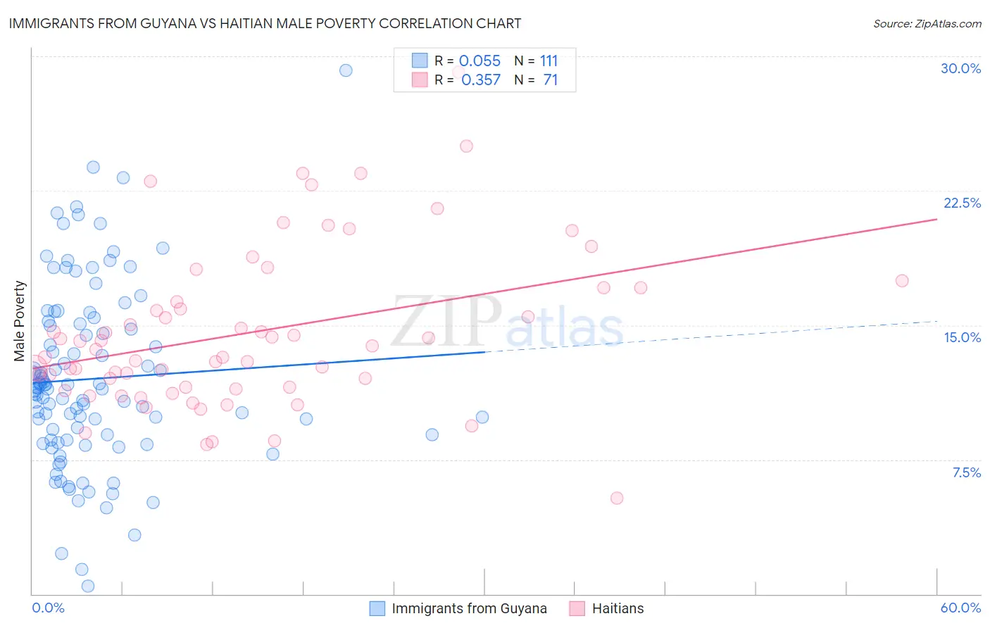 Immigrants from Guyana vs Haitian Male Poverty