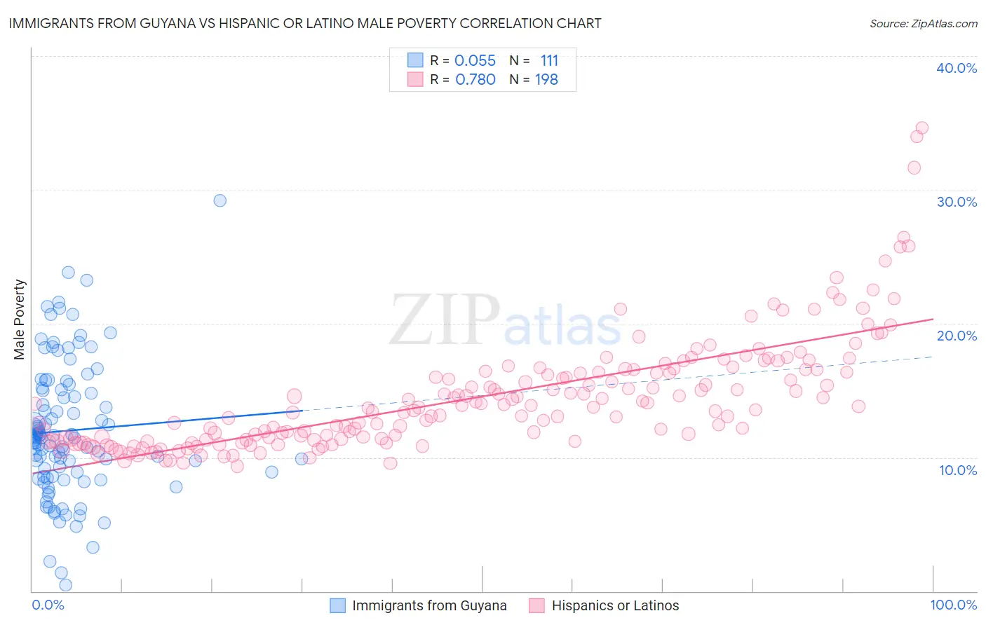 Immigrants from Guyana vs Hispanic or Latino Male Poverty
