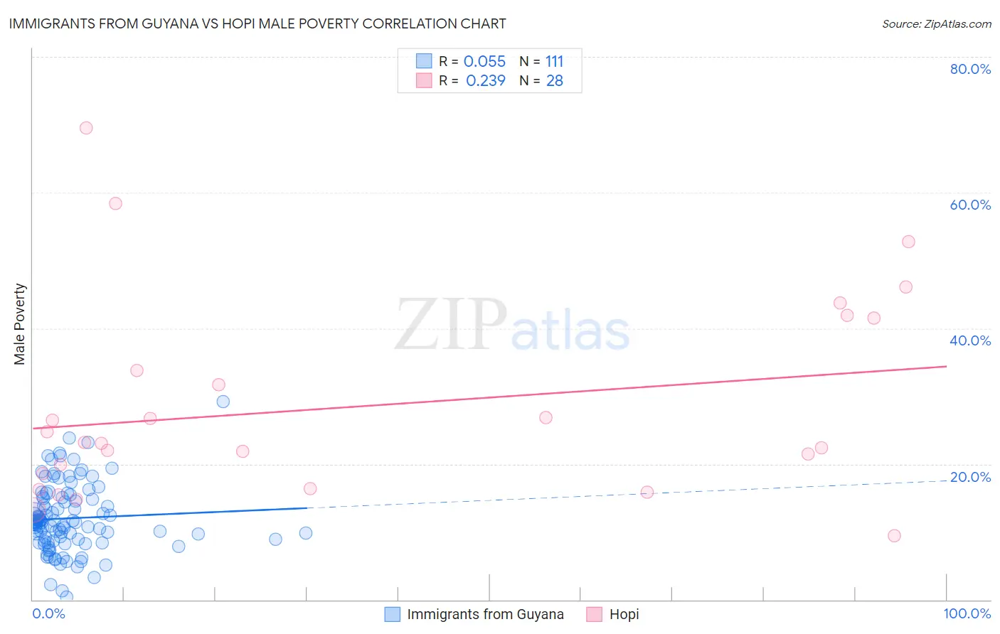 Immigrants from Guyana vs Hopi Male Poverty