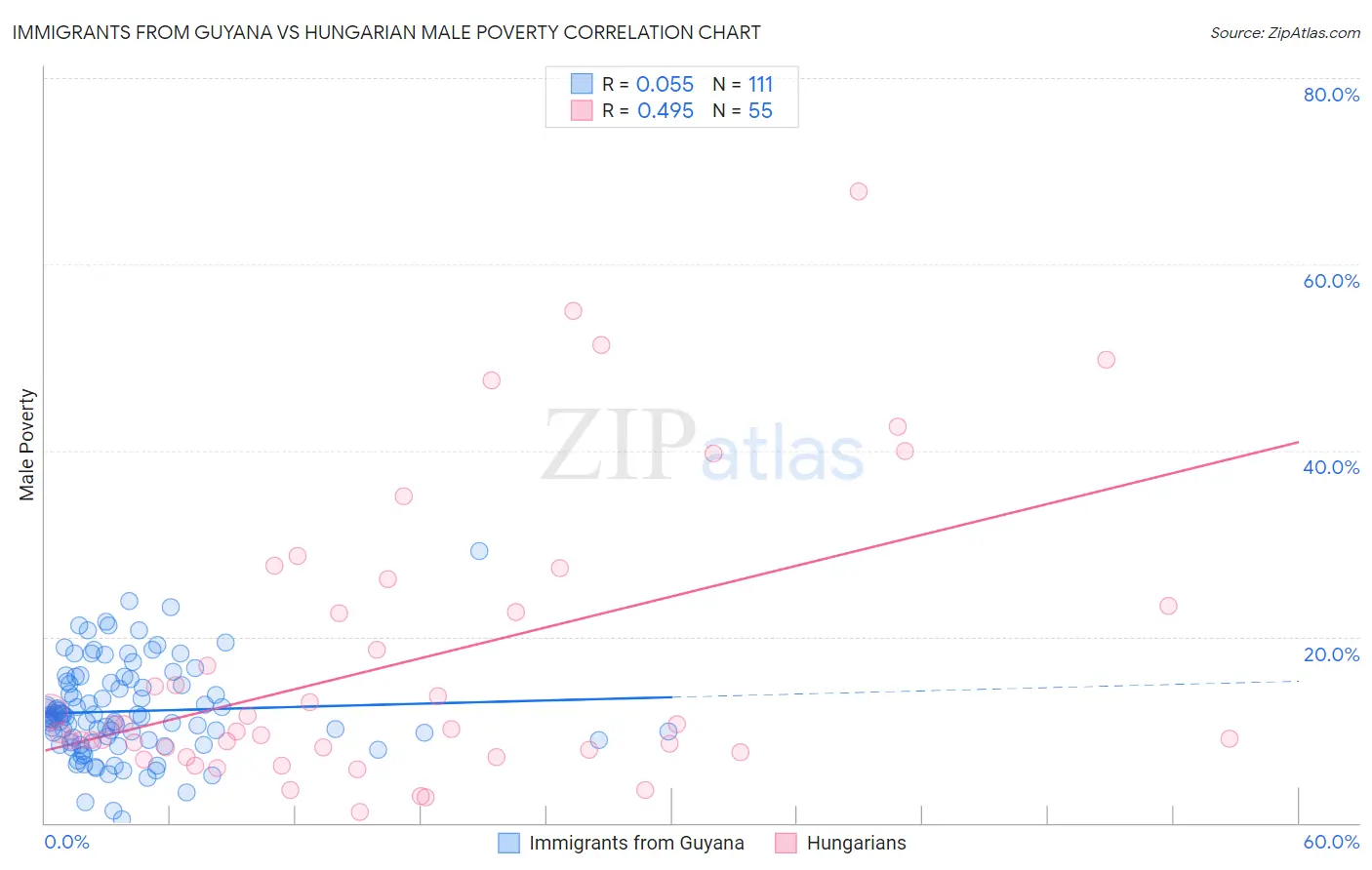 Immigrants from Guyana vs Hungarian Male Poverty