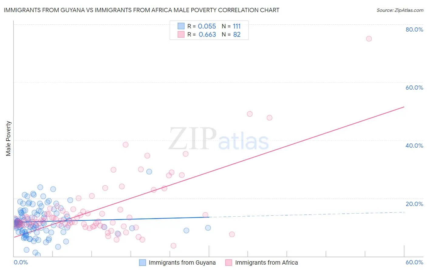 Immigrants from Guyana vs Immigrants from Africa Male Poverty