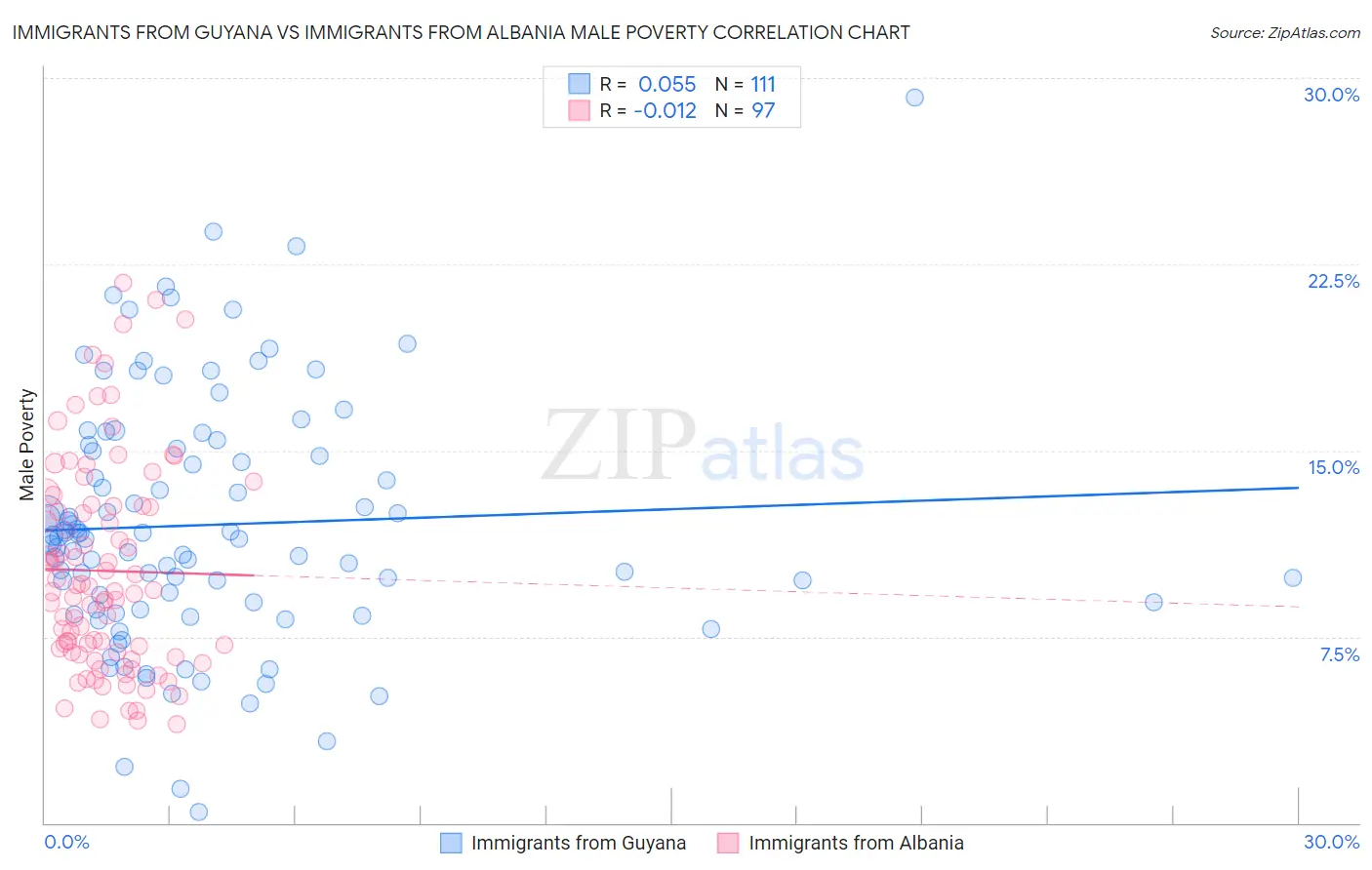 Immigrants from Guyana vs Immigrants from Albania Male Poverty