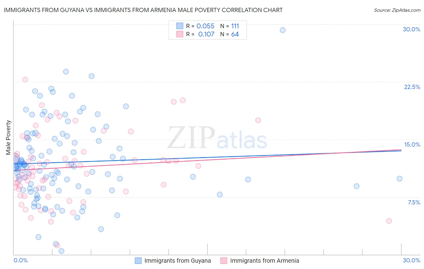 Immigrants from Guyana vs Immigrants from Armenia Male Poverty