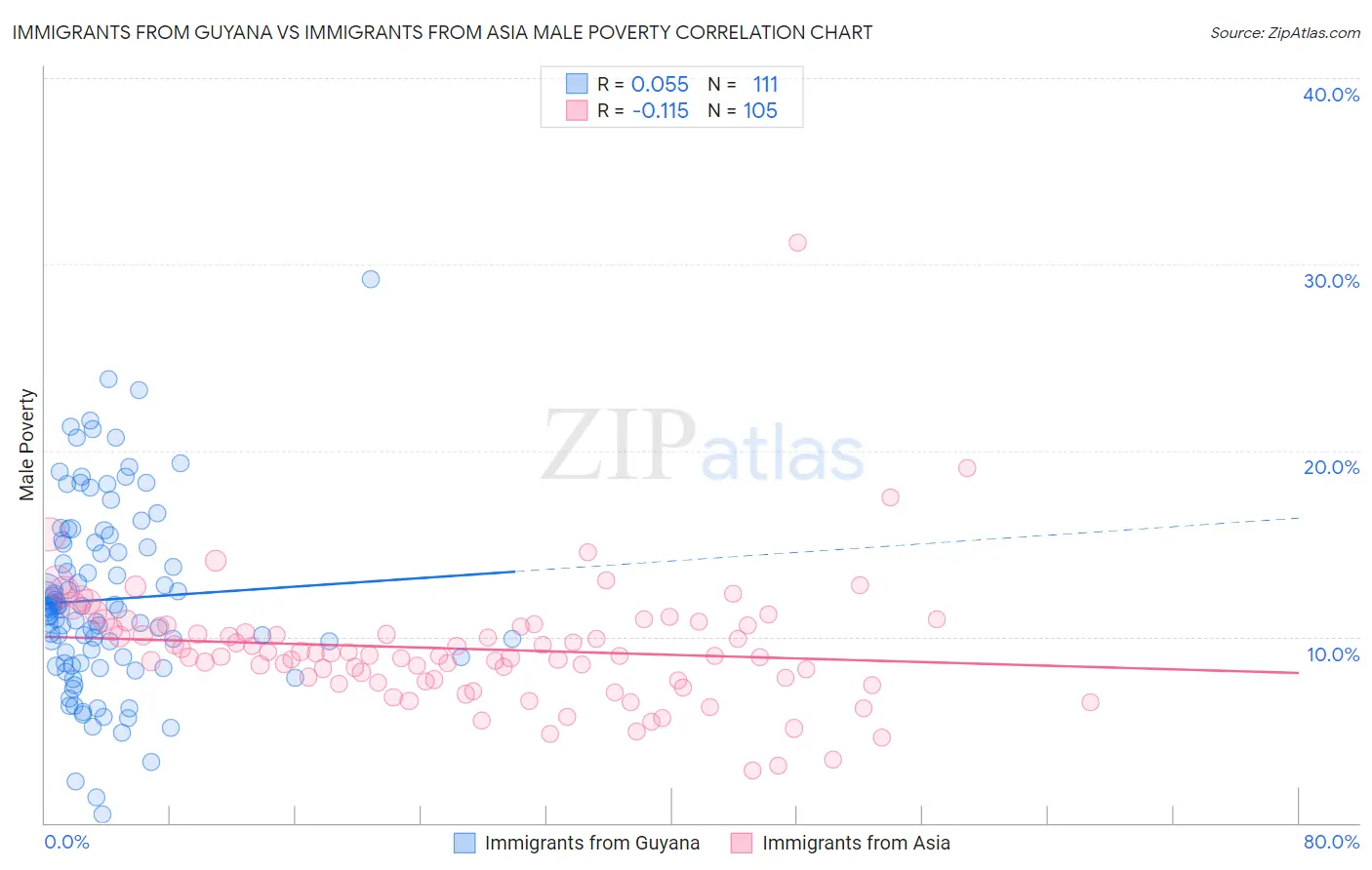 Immigrants from Guyana vs Immigrants from Asia Male Poverty