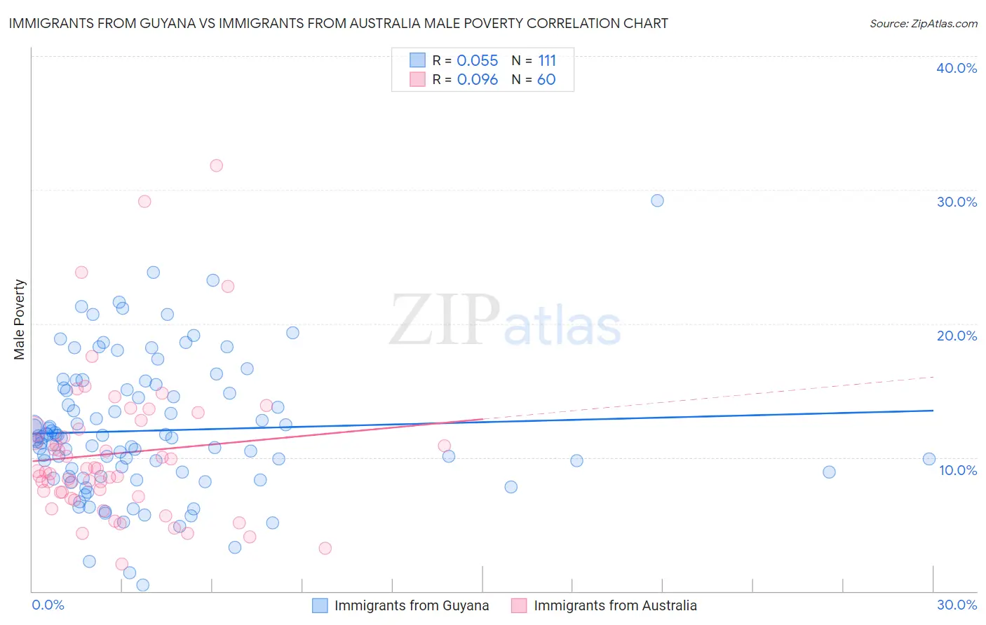 Immigrants from Guyana vs Immigrants from Australia Male Poverty