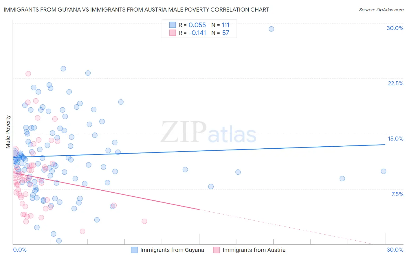 Immigrants from Guyana vs Immigrants from Austria Male Poverty