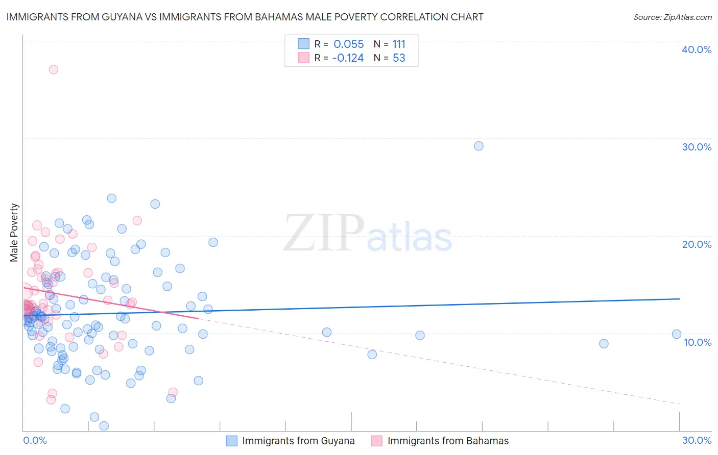 Immigrants from Guyana vs Immigrants from Bahamas Male Poverty