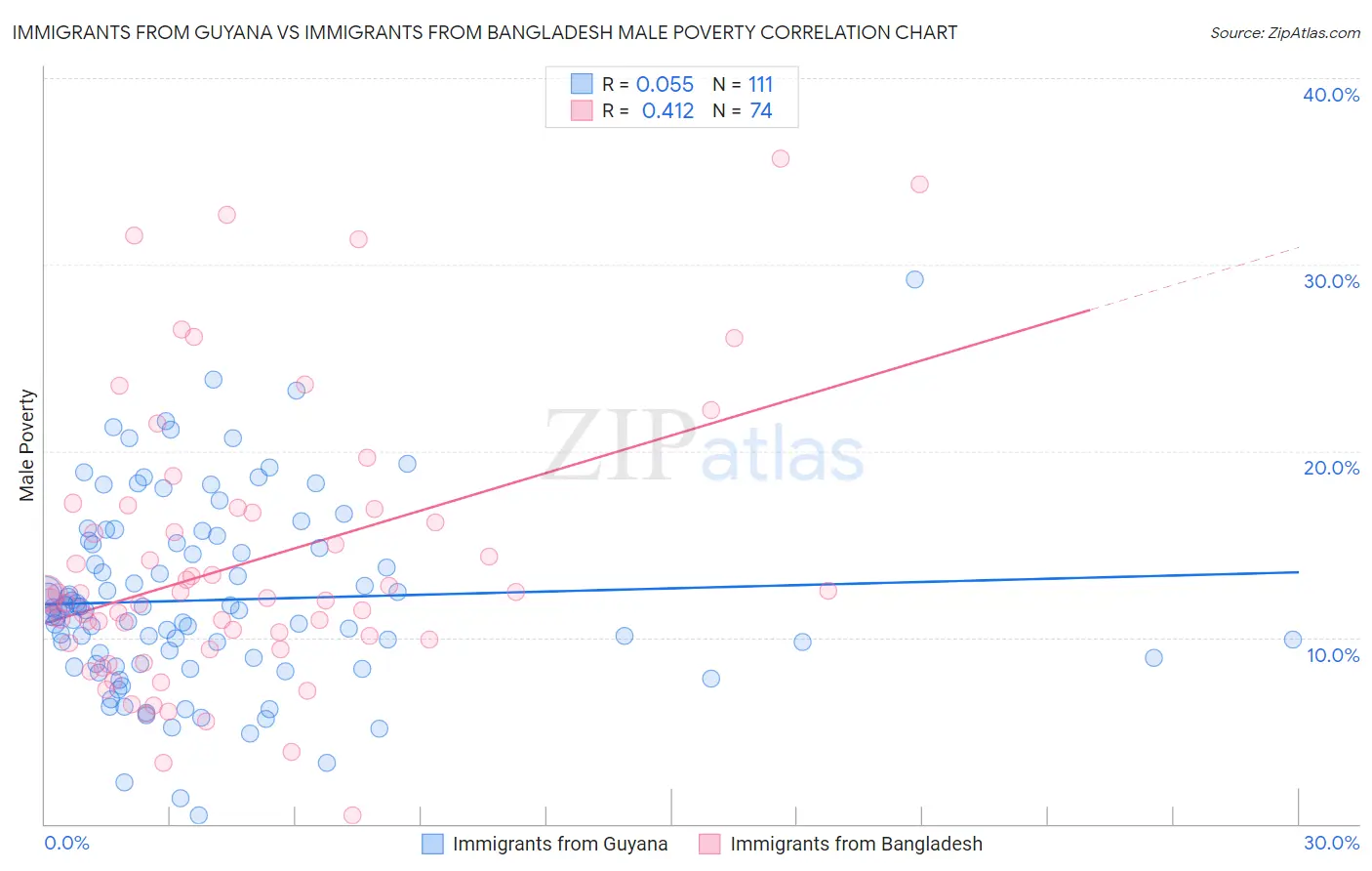 Immigrants from Guyana vs Immigrants from Bangladesh Male Poverty