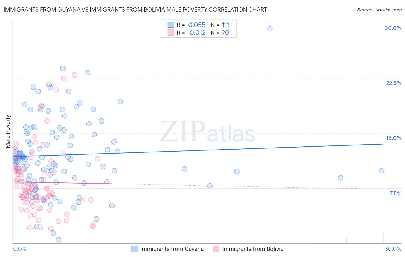 Immigrants from Guyana vs Immigrants from Bolivia Male Poverty