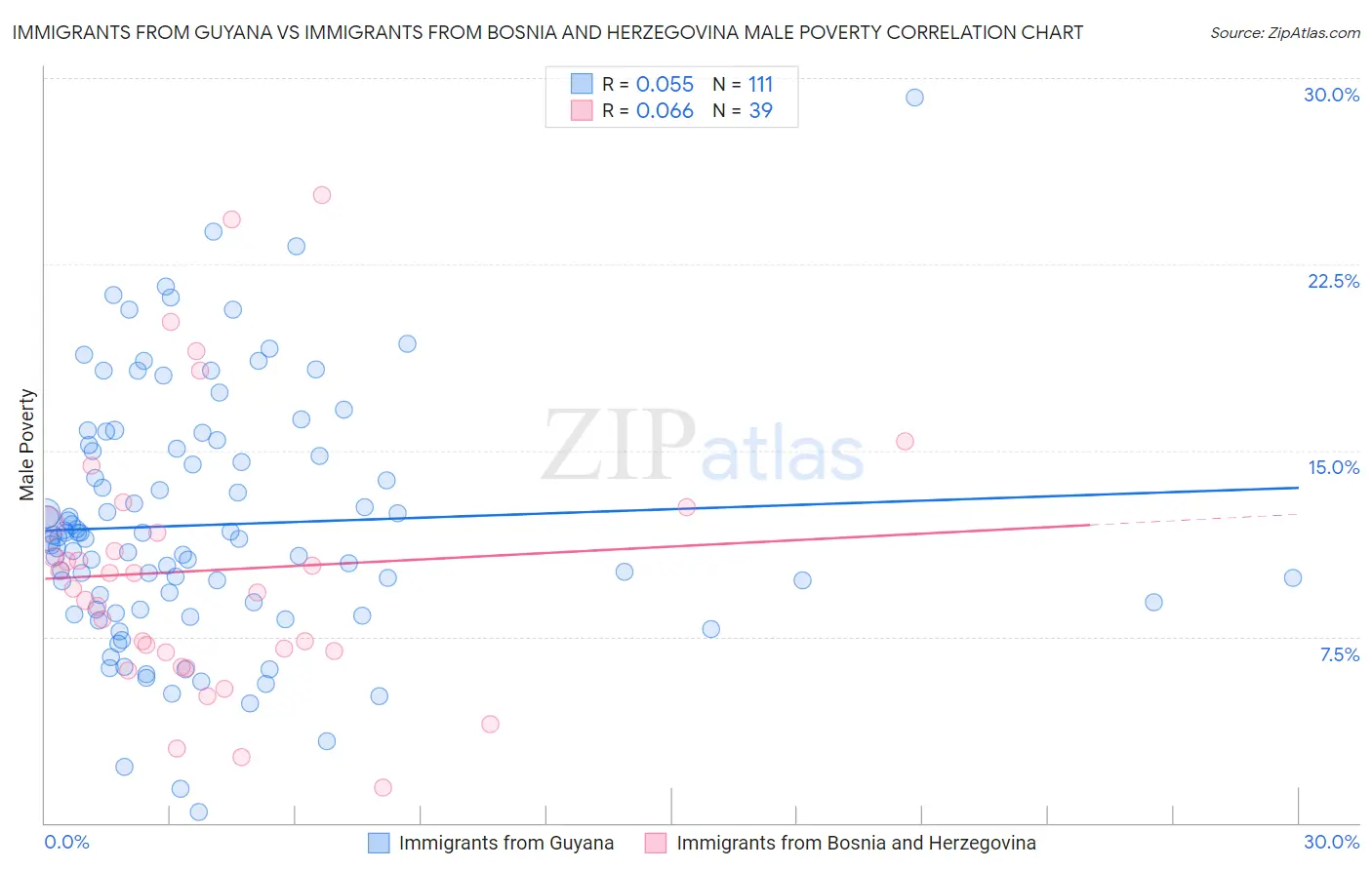 Immigrants from Guyana vs Immigrants from Bosnia and Herzegovina Male Poverty