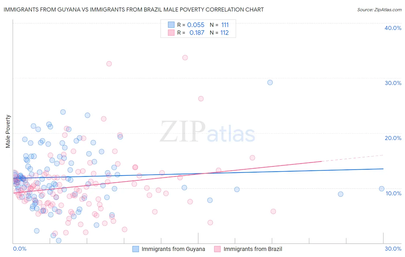 Immigrants from Guyana vs Immigrants from Brazil Male Poverty