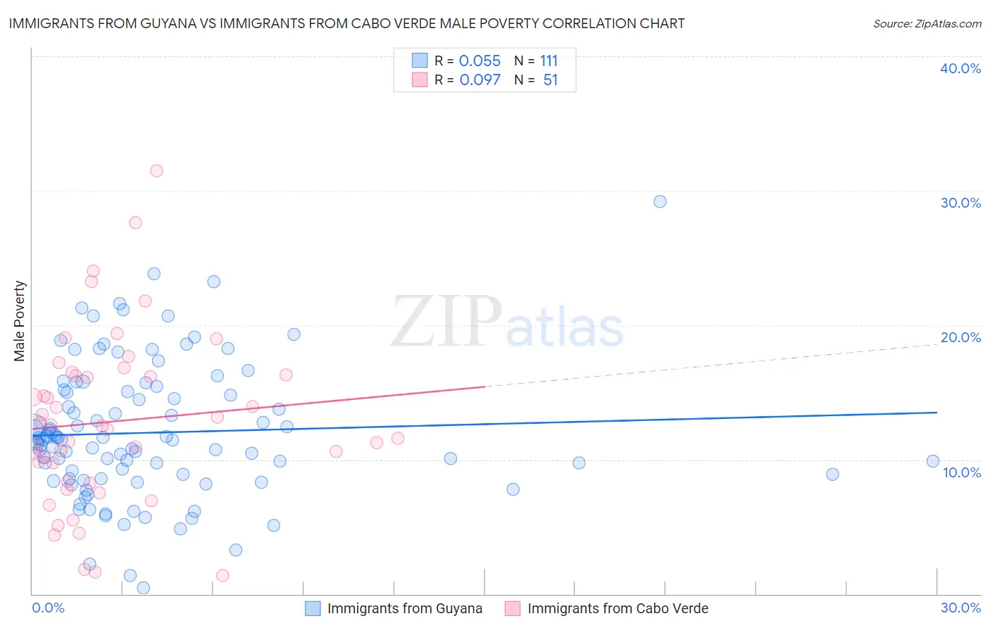 Immigrants from Guyana vs Immigrants from Cabo Verde Male Poverty