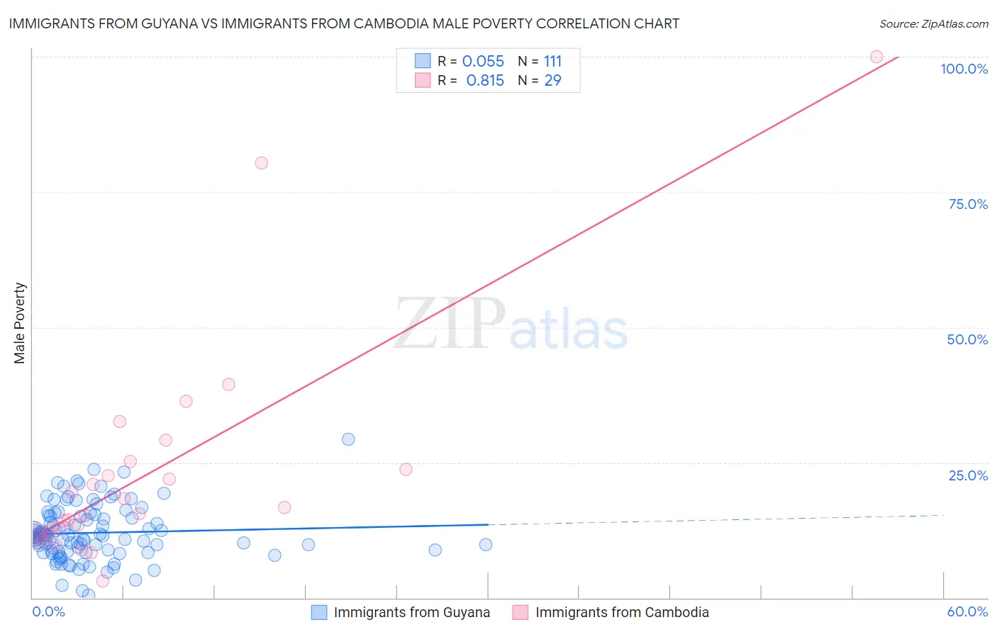 Immigrants from Guyana vs Immigrants from Cambodia Male Poverty