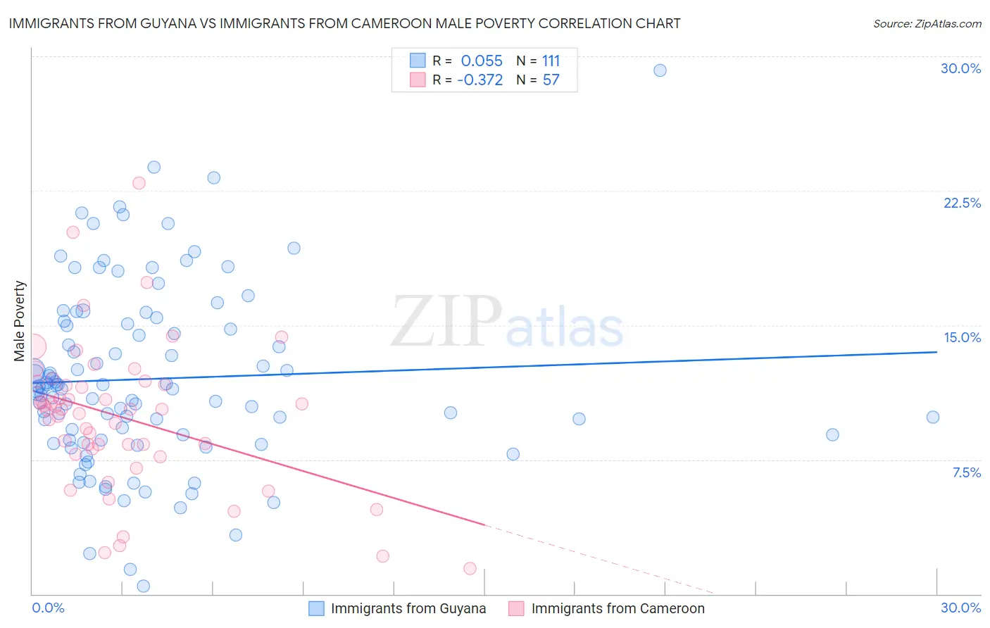 Immigrants from Guyana vs Immigrants from Cameroon Male Poverty