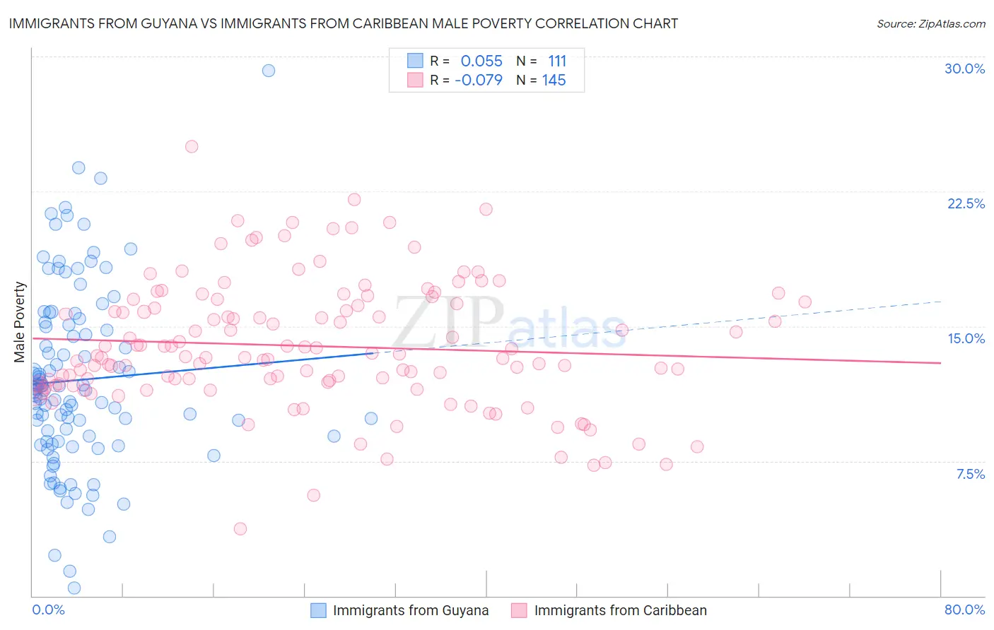 Immigrants from Guyana vs Immigrants from Caribbean Male Poverty