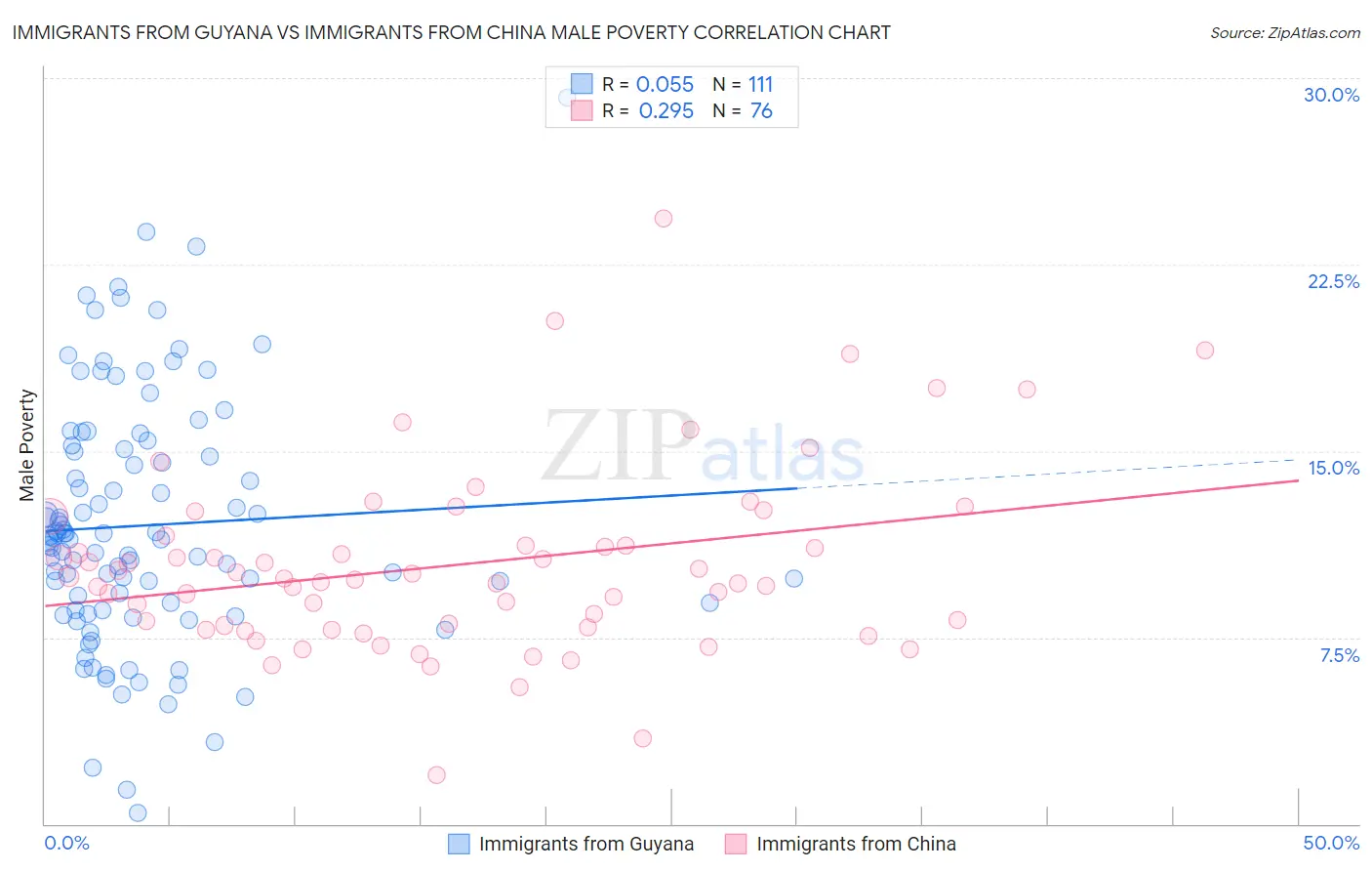 Immigrants from Guyana vs Immigrants from China Male Poverty