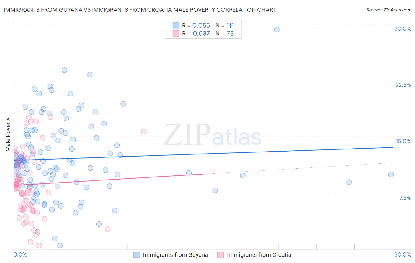 Immigrants from Guyana vs Immigrants from Croatia Male Poverty