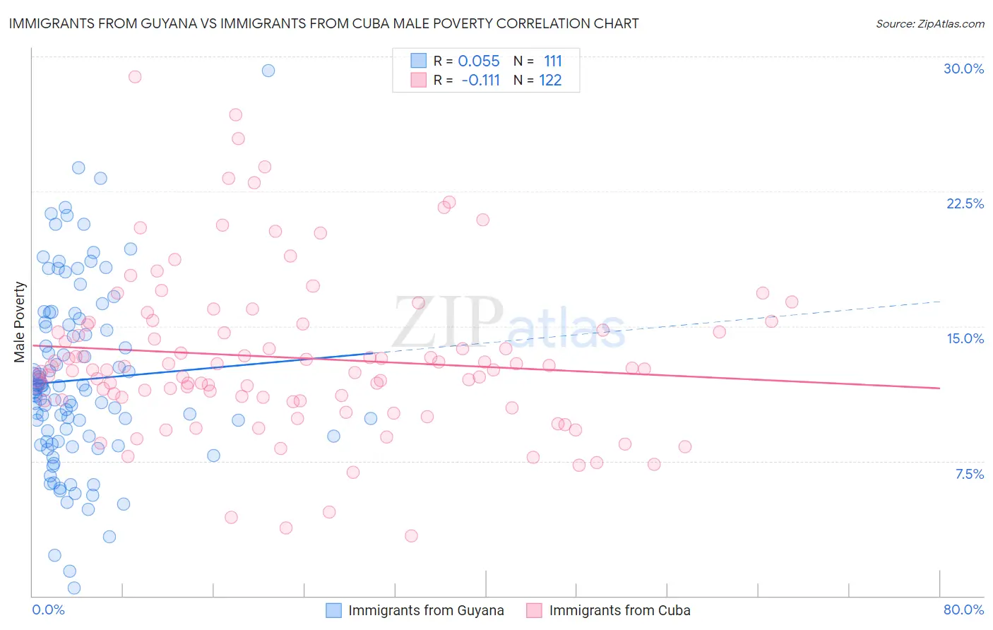 Immigrants from Guyana vs Immigrants from Cuba Male Poverty