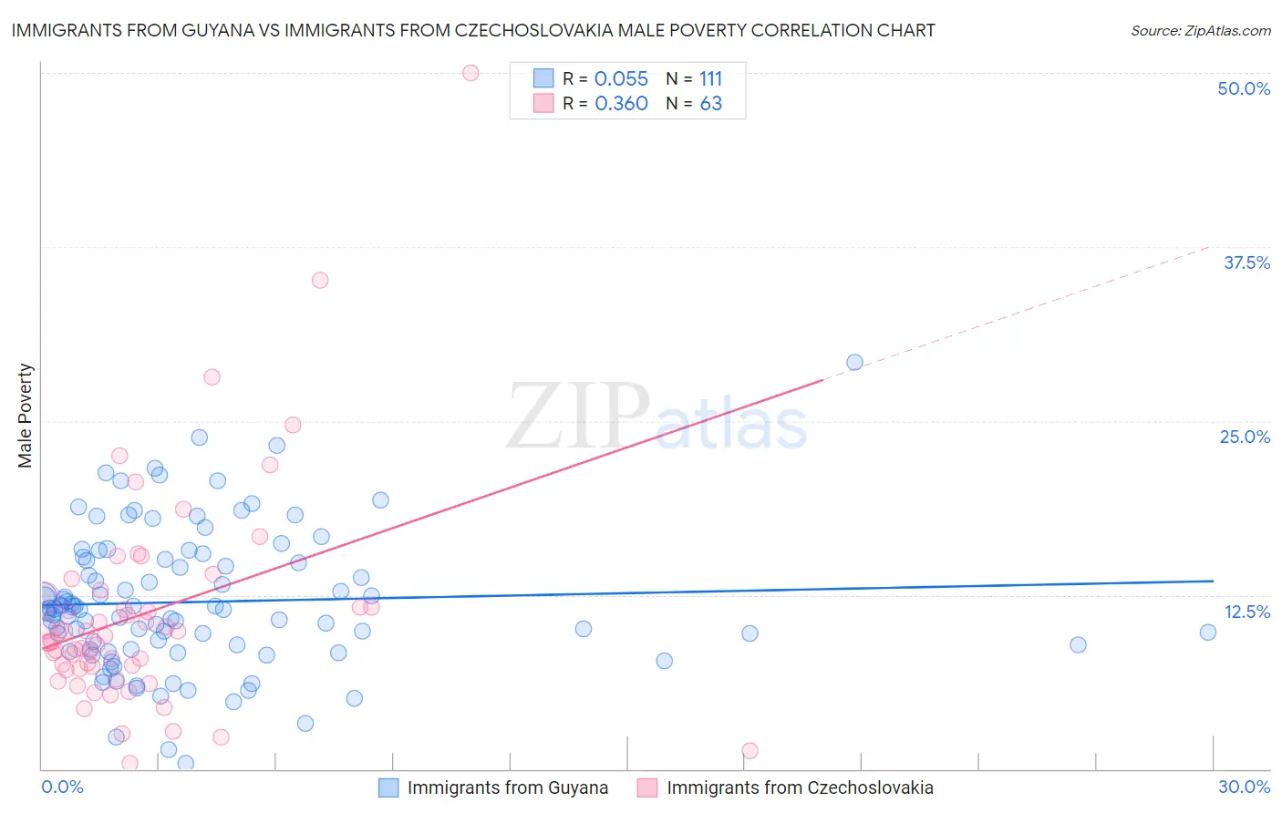Immigrants from Guyana vs Immigrants from Czechoslovakia Male Poverty