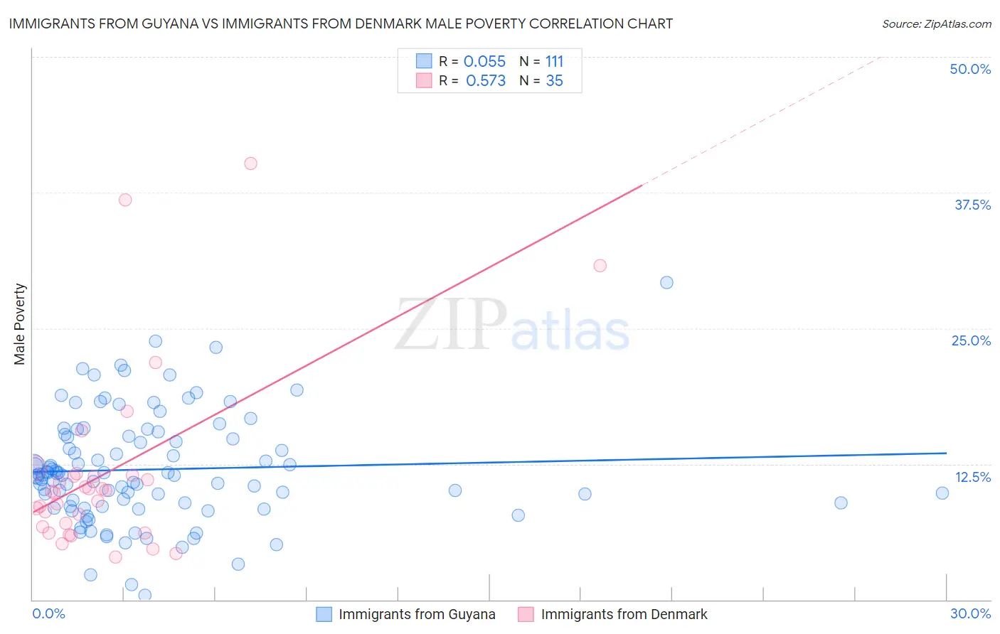 Immigrants from Guyana vs Immigrants from Denmark Male Poverty