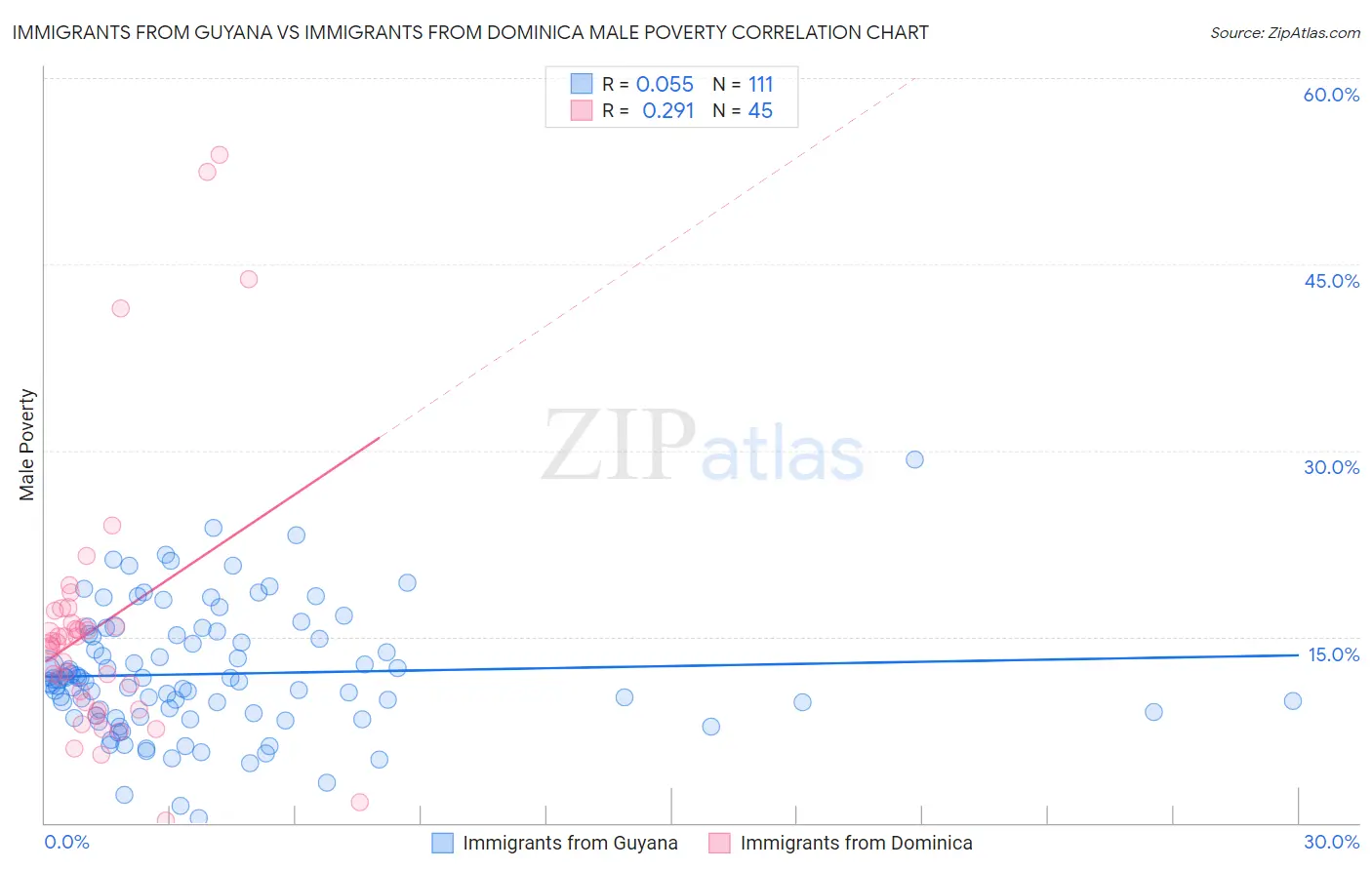 Immigrants from Guyana vs Immigrants from Dominica Male Poverty
