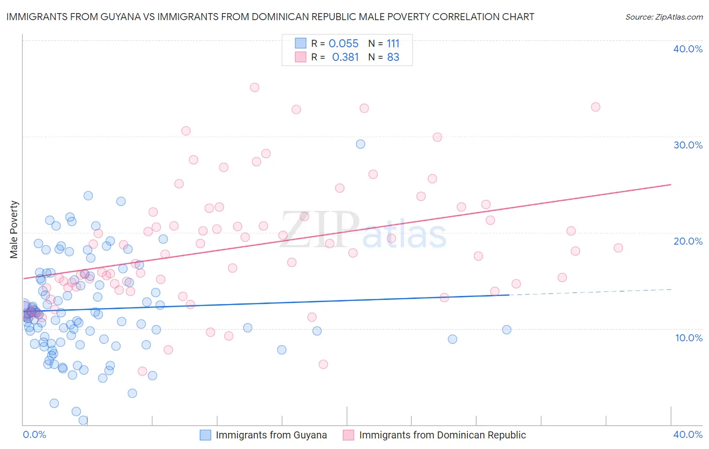 Immigrants from Guyana vs Immigrants from Dominican Republic Male Poverty
