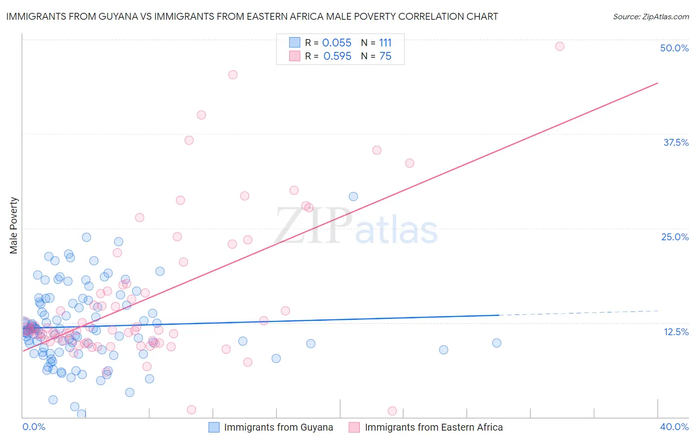 Immigrants from Guyana vs Immigrants from Eastern Africa Male Poverty