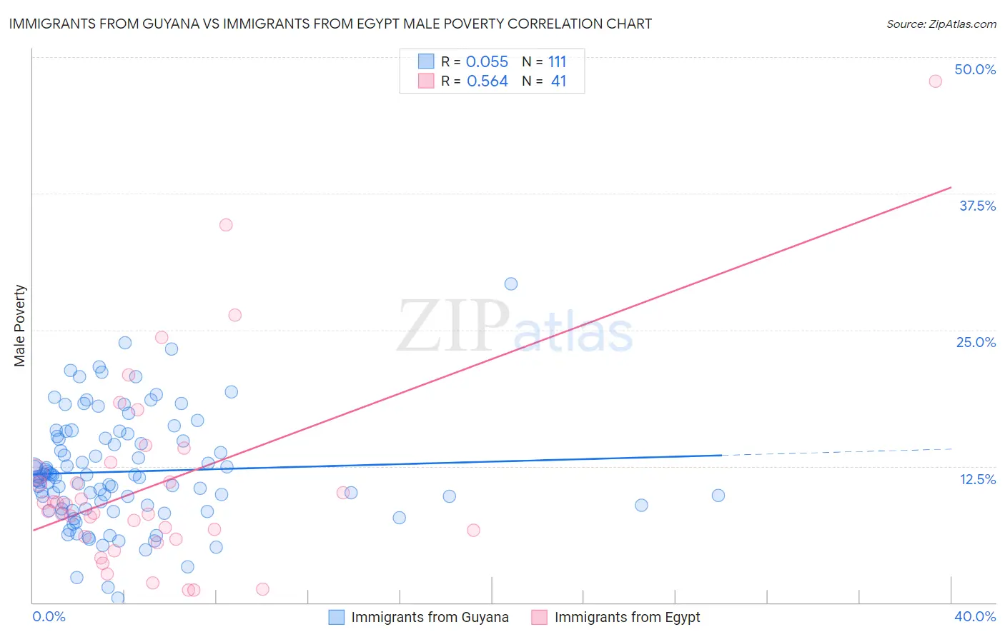 Immigrants from Guyana vs Immigrants from Egypt Male Poverty