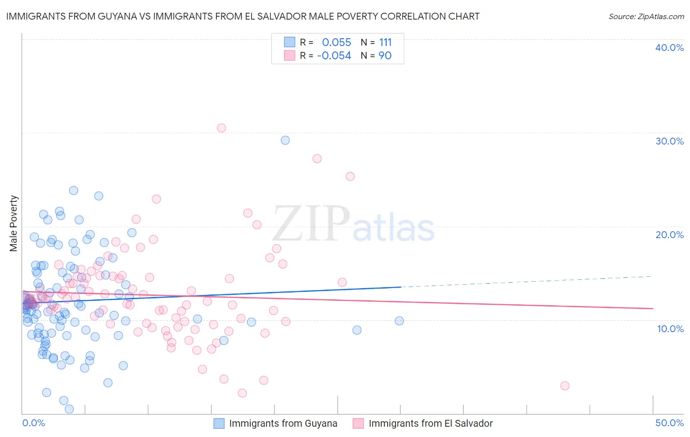 Immigrants from Guyana vs Immigrants from El Salvador Male Poverty