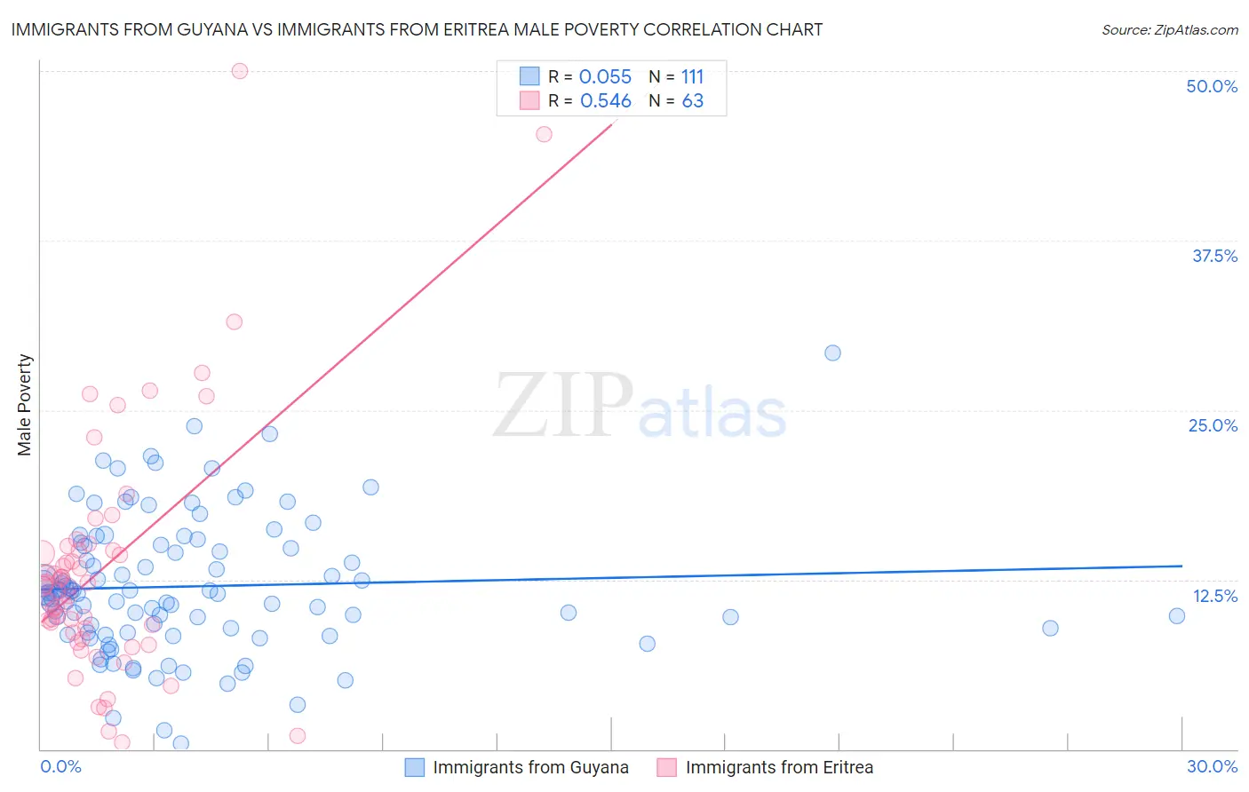 Immigrants from Guyana vs Immigrants from Eritrea Male Poverty