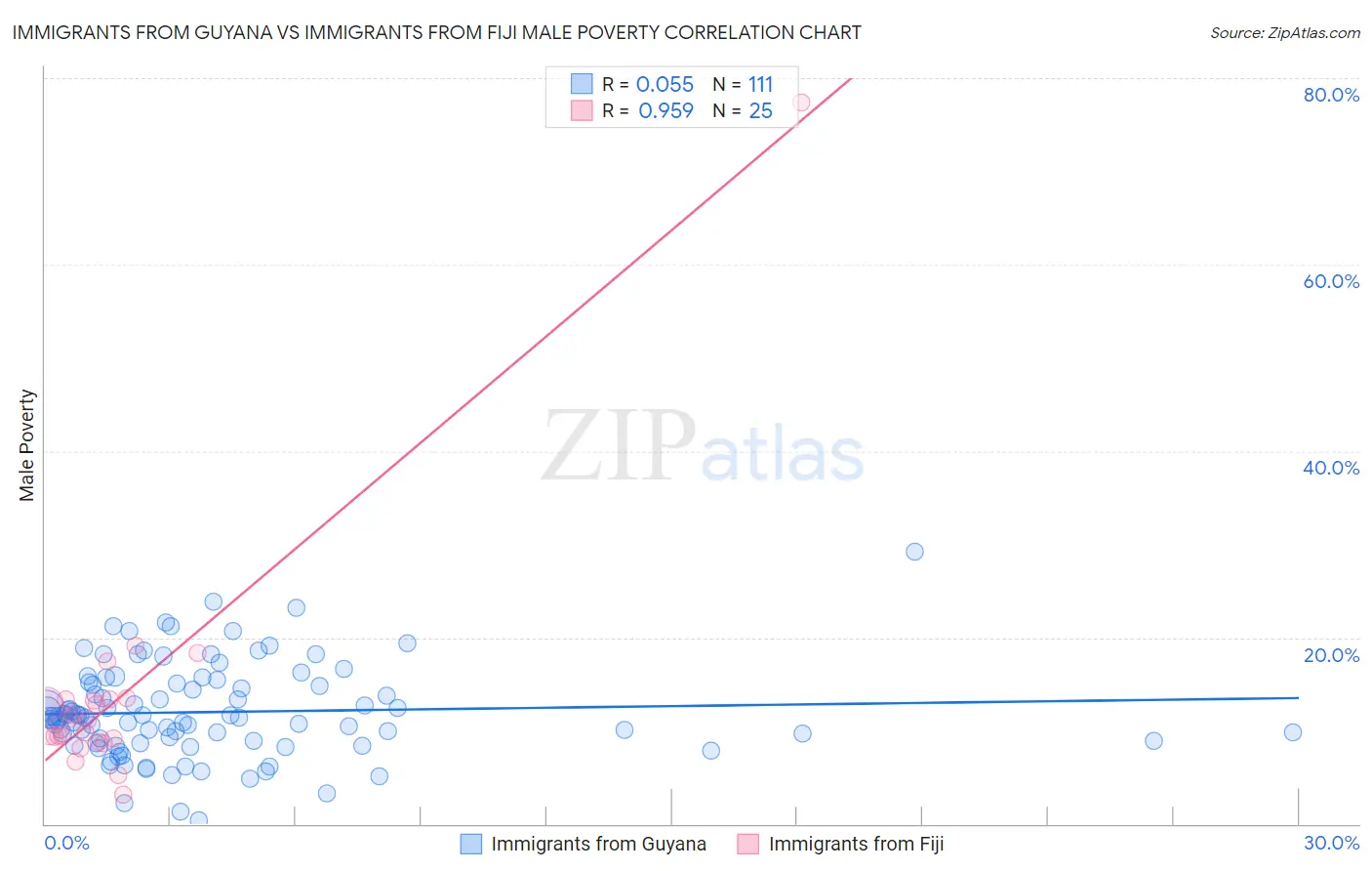Immigrants from Guyana vs Immigrants from Fiji Male Poverty