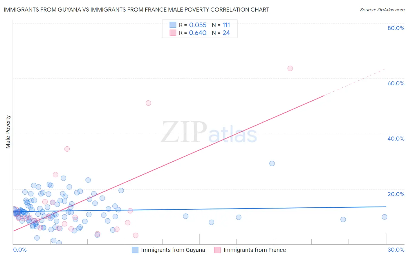 Immigrants from Guyana vs Immigrants from France Male Poverty