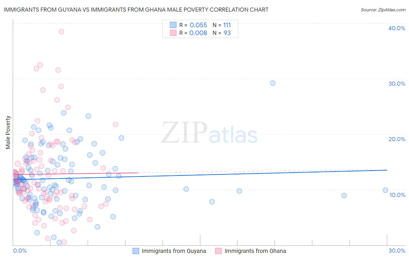 Immigrants from Guyana vs Immigrants from Ghana Male Poverty