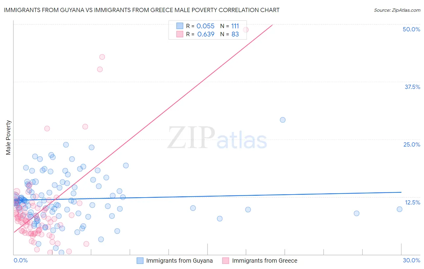 Immigrants from Guyana vs Immigrants from Greece Male Poverty