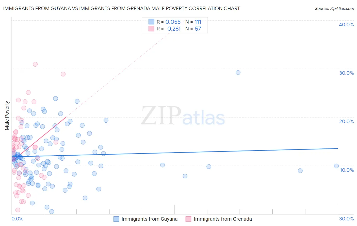 Immigrants from Guyana vs Immigrants from Grenada Male Poverty
